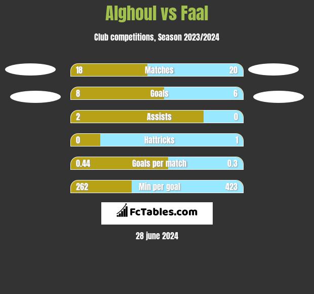 Alghoul vs Faal h2h player stats