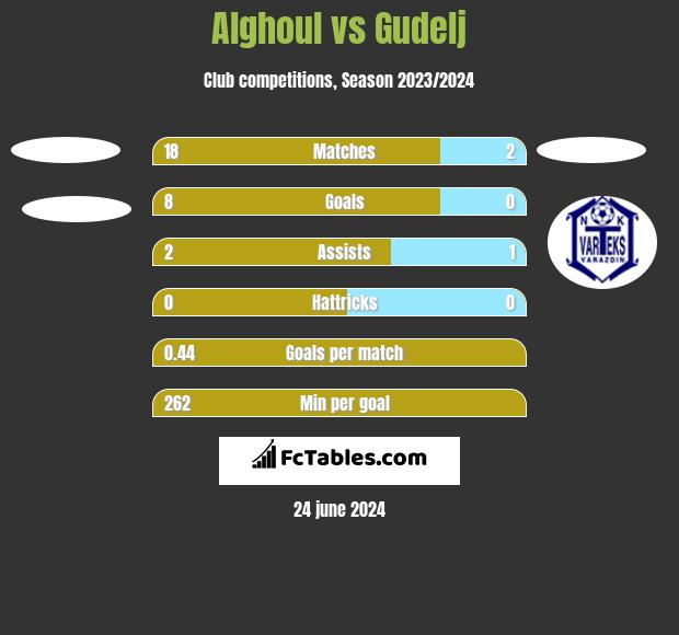 Alghoul vs Gudelj h2h player stats