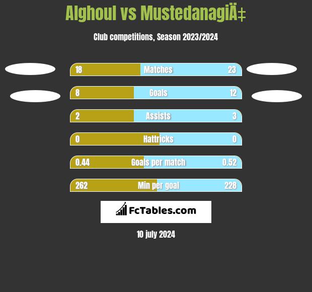 Alghoul vs MustedanagiÄ‡ h2h player stats
