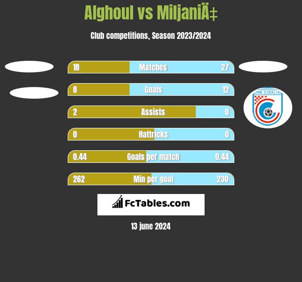 Alghoul vs MiljaniÄ‡ h2h player stats
