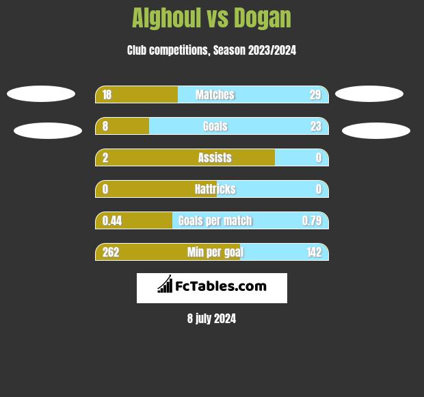 Alghoul vs Dogan h2h player stats