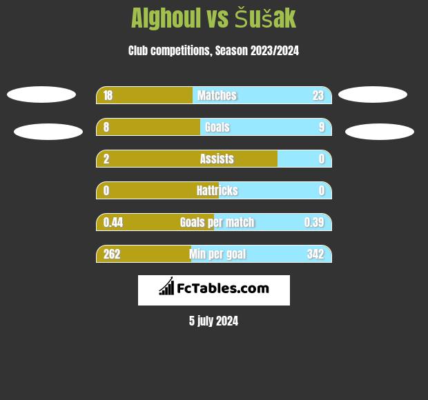 Alghoul vs Šušak h2h player stats