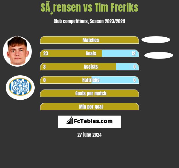 SÃ¸rensen vs Tim Freriks h2h player stats