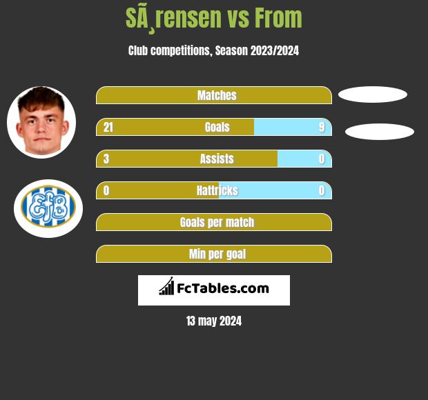 SÃ¸rensen vs From h2h player stats