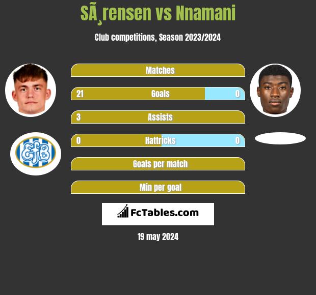 SÃ¸rensen vs Nnamani h2h player stats