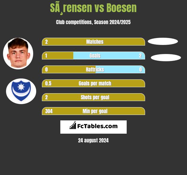 SÃ¸rensen vs Boesen h2h player stats