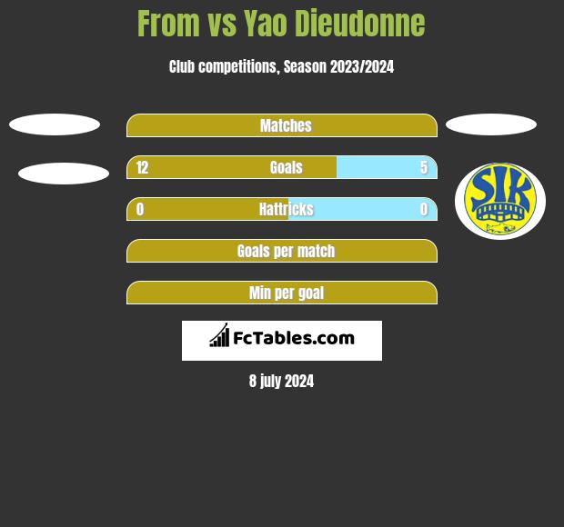 From vs Yao Dieudonne h2h player stats