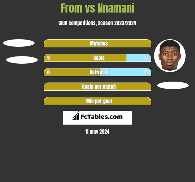 From vs Nnamani h2h player stats
