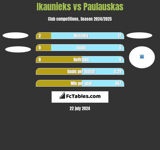 Ikaunieks vs Paulauskas h2h player stats