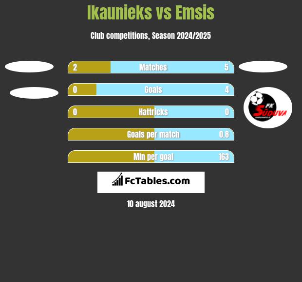 Ikaunieks vs Emsis h2h player stats