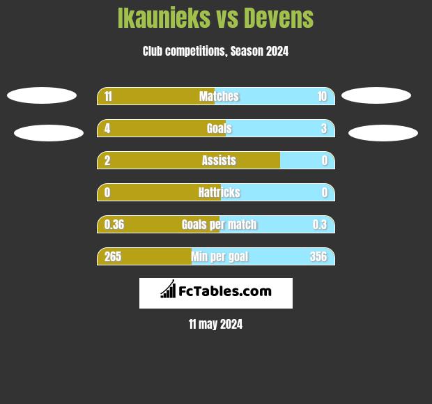 Ikaunieks vs Devens h2h player stats