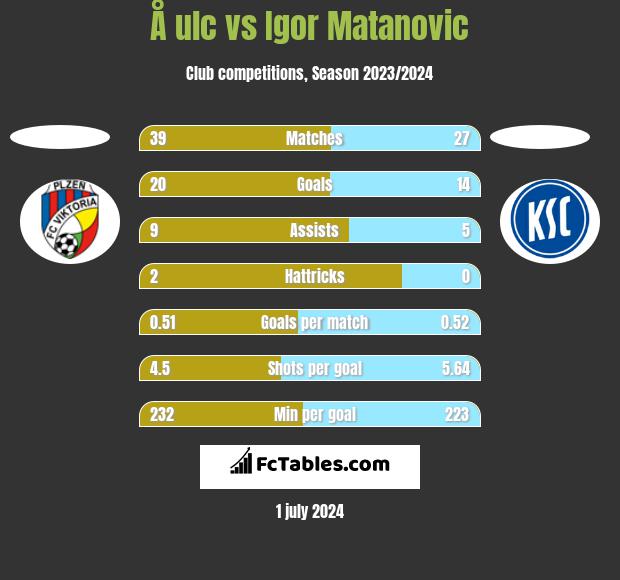 Å ulc vs Igor Matanovic h2h player stats