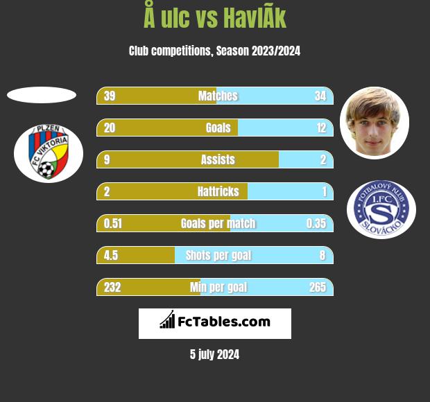 Å ulc vs HavlÃ­k h2h player stats