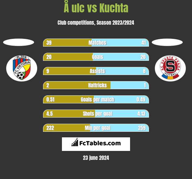 Å ulc vs Kuchta h2h player stats