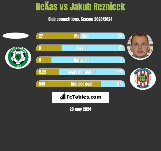 NeÄas vs Jakub Reznicek h2h player stats
