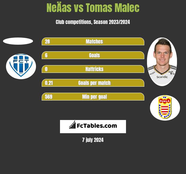 NeÄas vs Tomas Malec h2h player stats