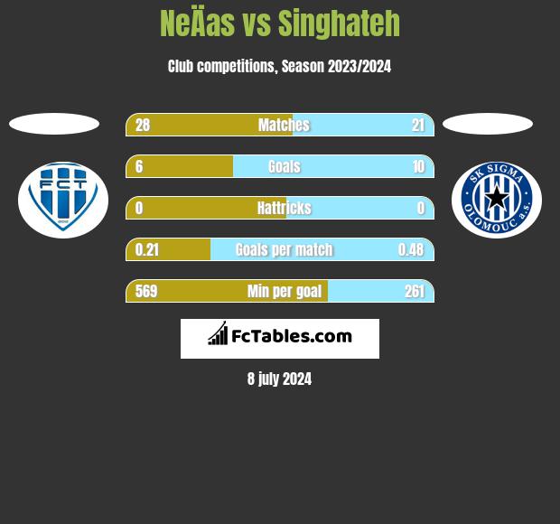 NeÄas vs Singhateh h2h player stats