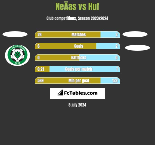 NeÄas vs Huf h2h player stats