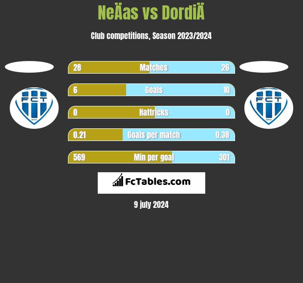 NeÄas vs DordiÄ h2h player stats