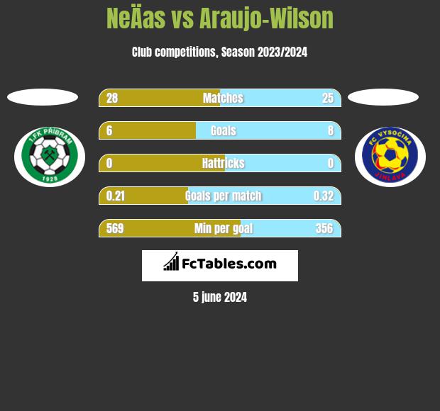 NeÄas vs Araujo-Wilson h2h player stats