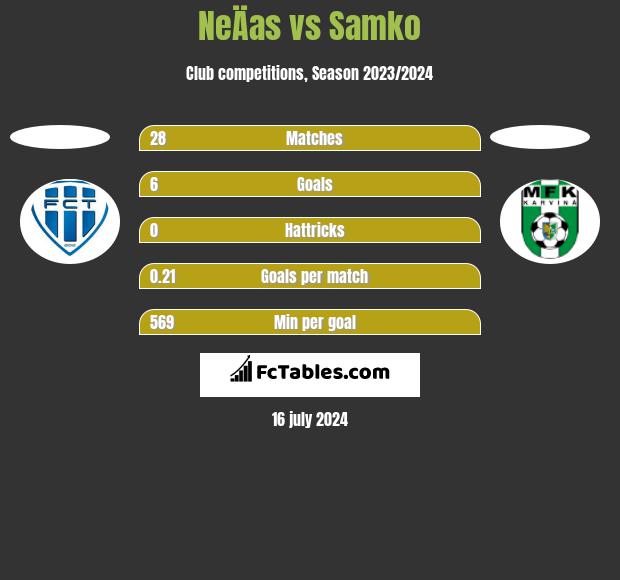 NeÄas vs Samko h2h player stats