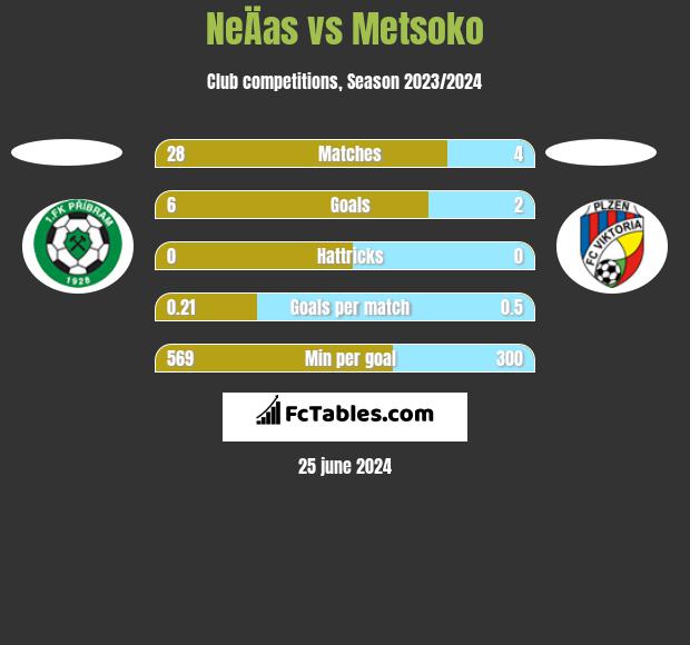 NeÄas vs Metsoko h2h player stats