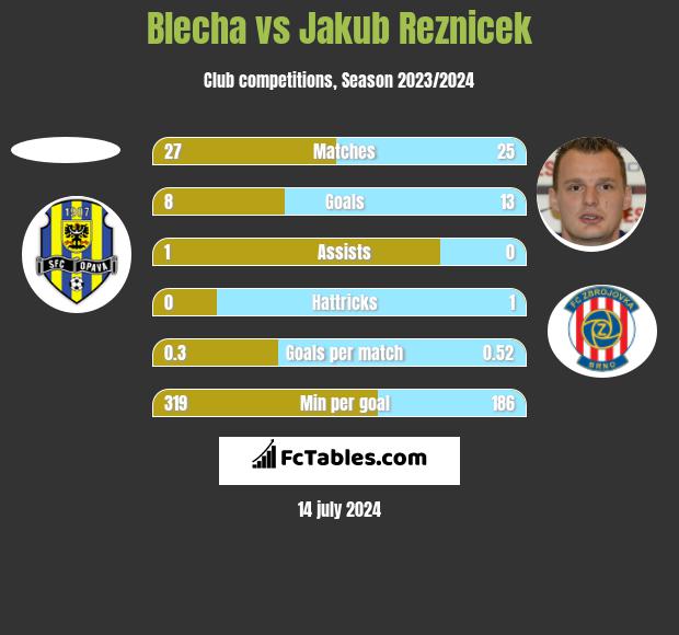 Blecha vs Jakub Reznicek h2h player stats