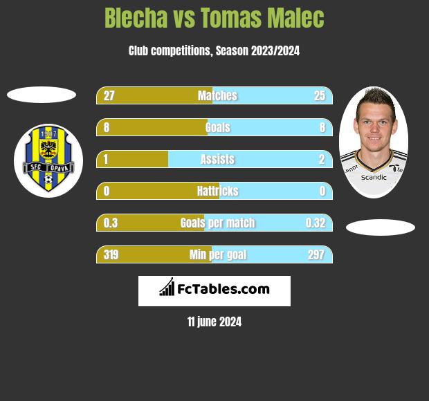 Blecha vs Tomas Malec h2h player stats
