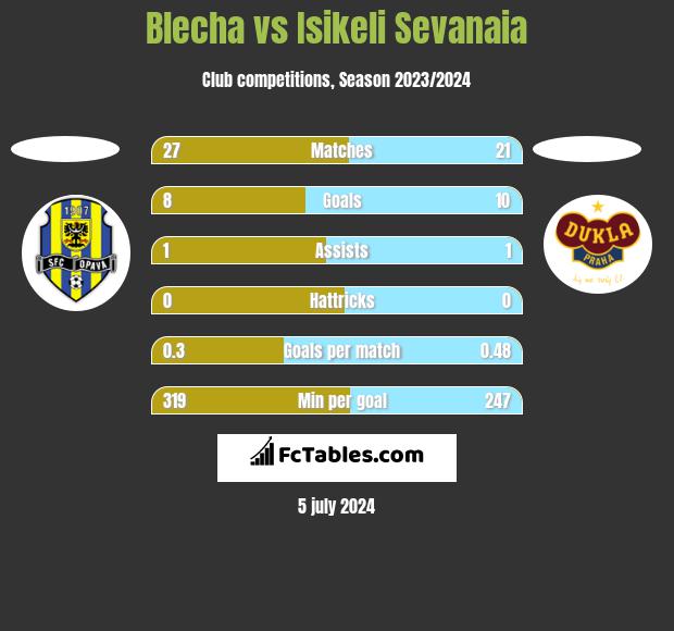 Blecha vs Isikeli Sevanaia h2h player stats