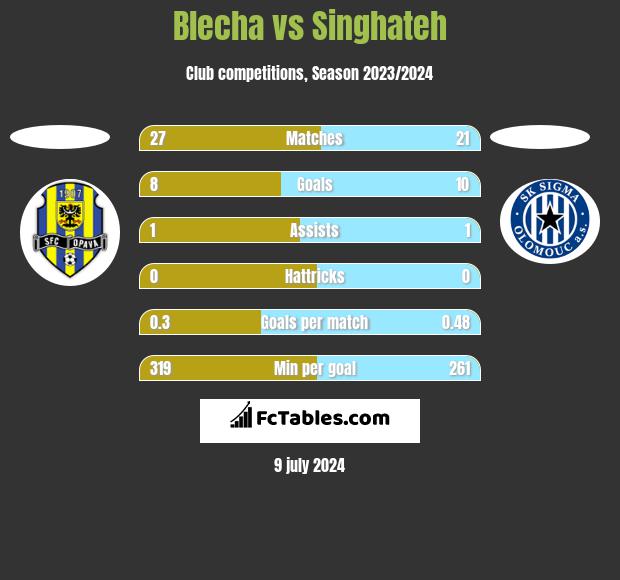 Blecha vs Singhateh h2h player stats