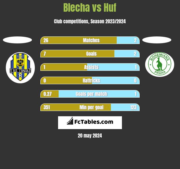 Blecha vs Huf h2h player stats