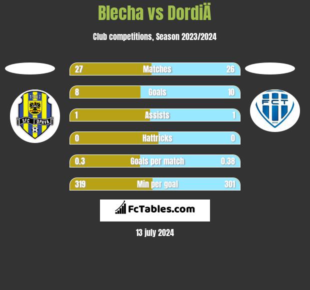Blecha vs DordiÄ h2h player stats