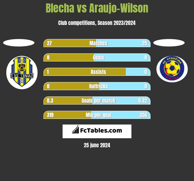 Blecha vs Araujo-Wilson h2h player stats