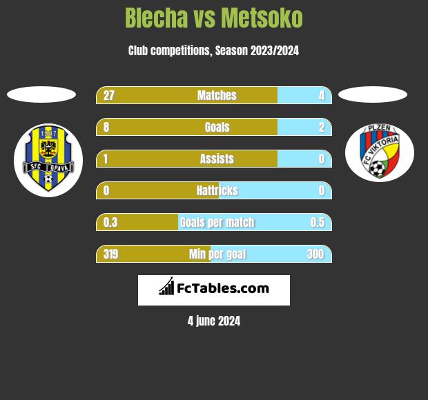 Blecha vs Metsoko h2h player stats