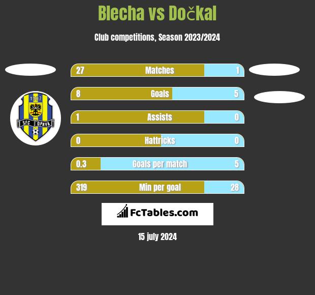 Blecha vs Dočkal h2h player stats