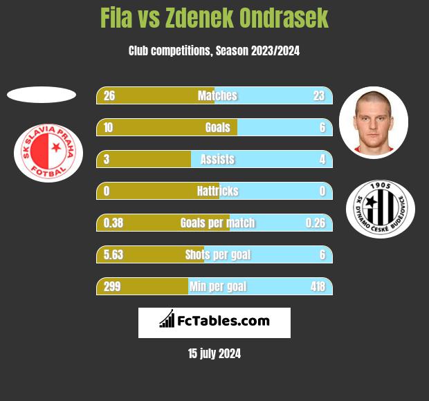 Fila vs Zdenek Ondrasek h2h player stats