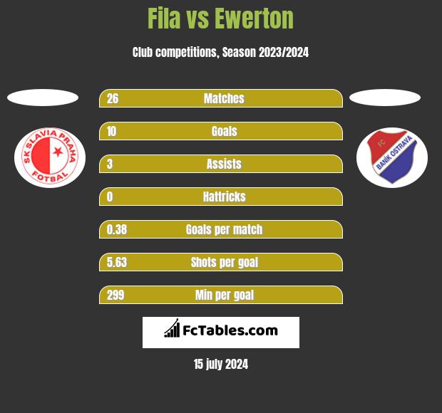 Fila vs Ewerton h2h player stats