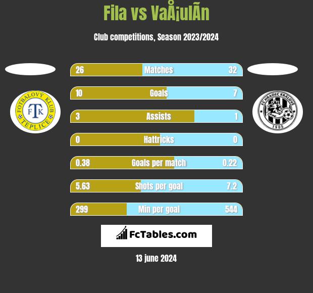 Fila vs VaÅ¡ulÃ­n h2h player stats
