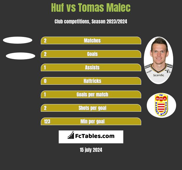 Huf vs Tomas Malec h2h player stats
