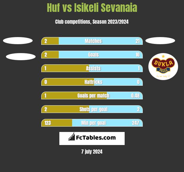Huf vs Isikeli Sevanaia h2h player stats