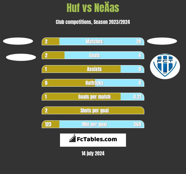 Huf vs NeÄas h2h player stats