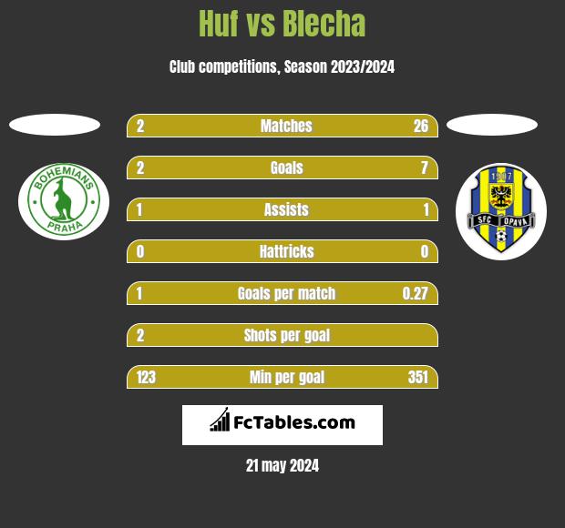 Huf vs Blecha h2h player stats