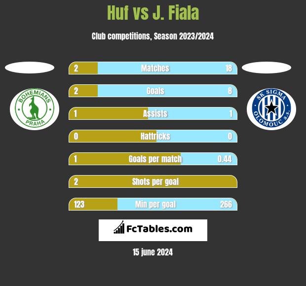 Huf vs J. Fiala h2h player stats