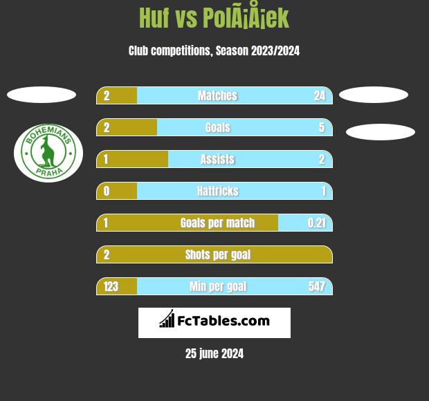 Huf vs PolÃ¡Å¡ek h2h player stats