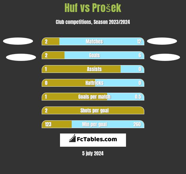 Huf vs Prošek h2h player stats