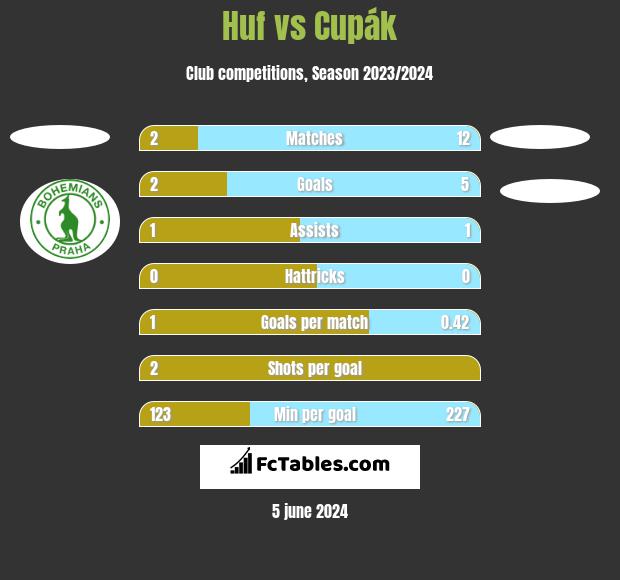 Huf vs Cupák h2h player stats