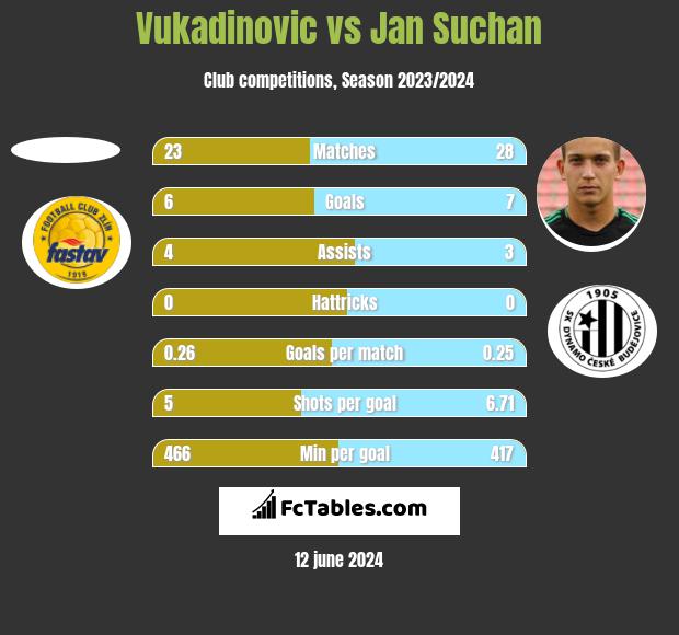 Vukadinovic vs Jan Suchan h2h player stats