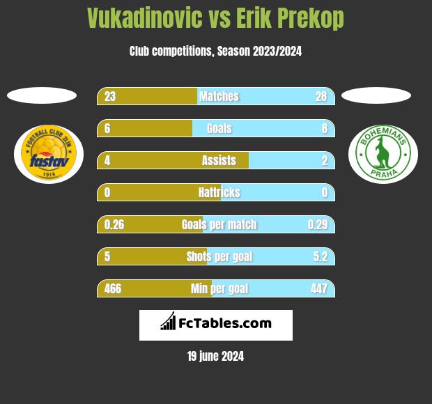 Vukadinovic vs Erik Prekop h2h player stats