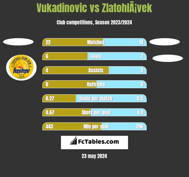 Vukadinovic vs ZlatohlÃ¡vek h2h player stats