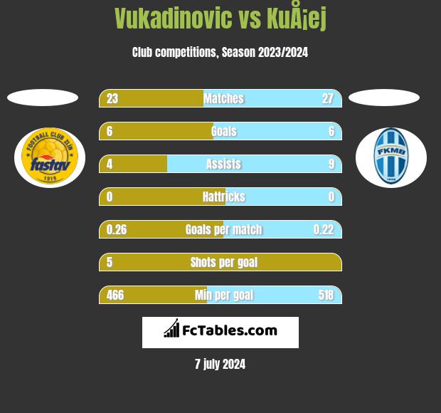 Vukadinovic vs KuÅ¡ej h2h player stats